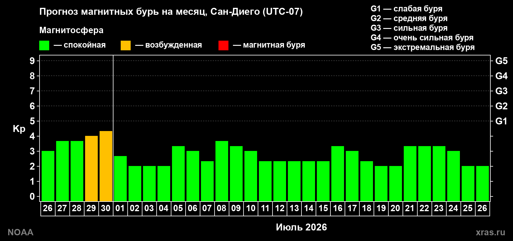 Прогноз максимального суточного геомагнитного индекса&nbsp;Kp на <b>1 месяц</b> (31 день) <b>с 26 июня по 26 июля 2026 г</b>