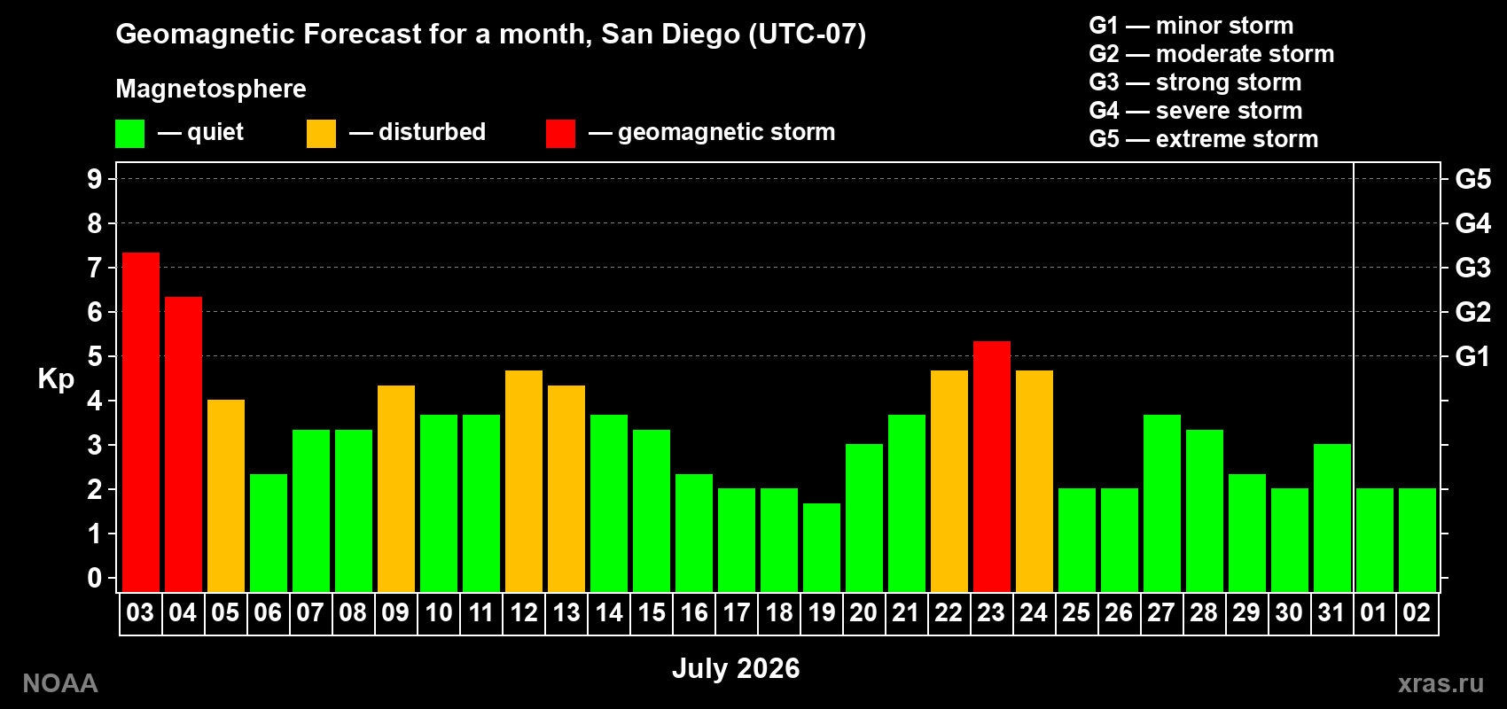 Geomagnetic index Kp forecast for the next month