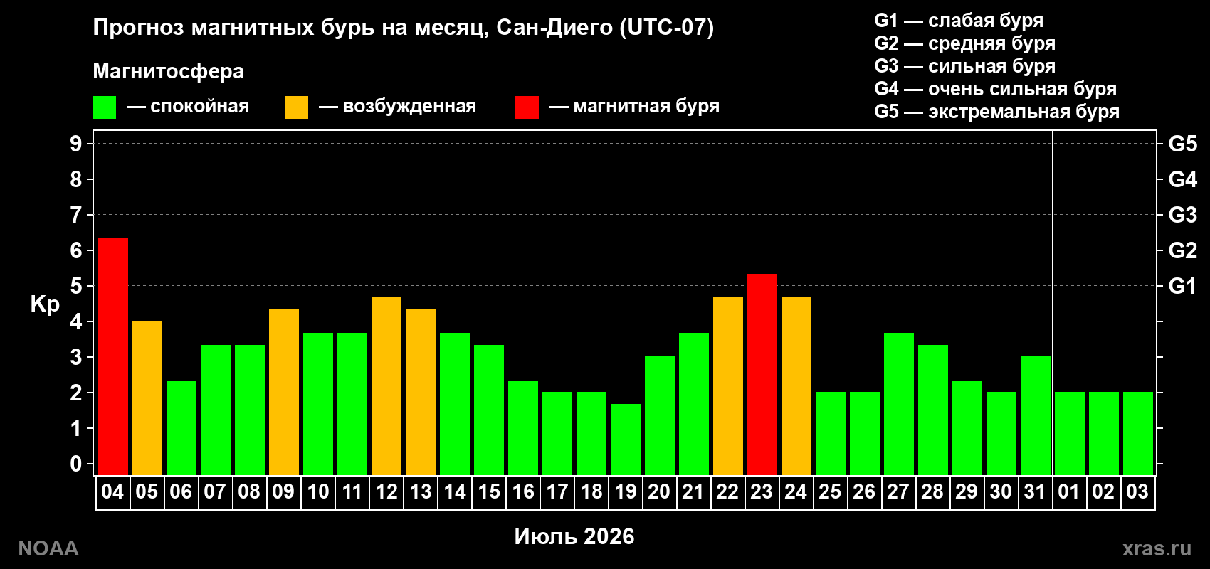 Прогноз геомагнитного индекса Kp на следующий месяц