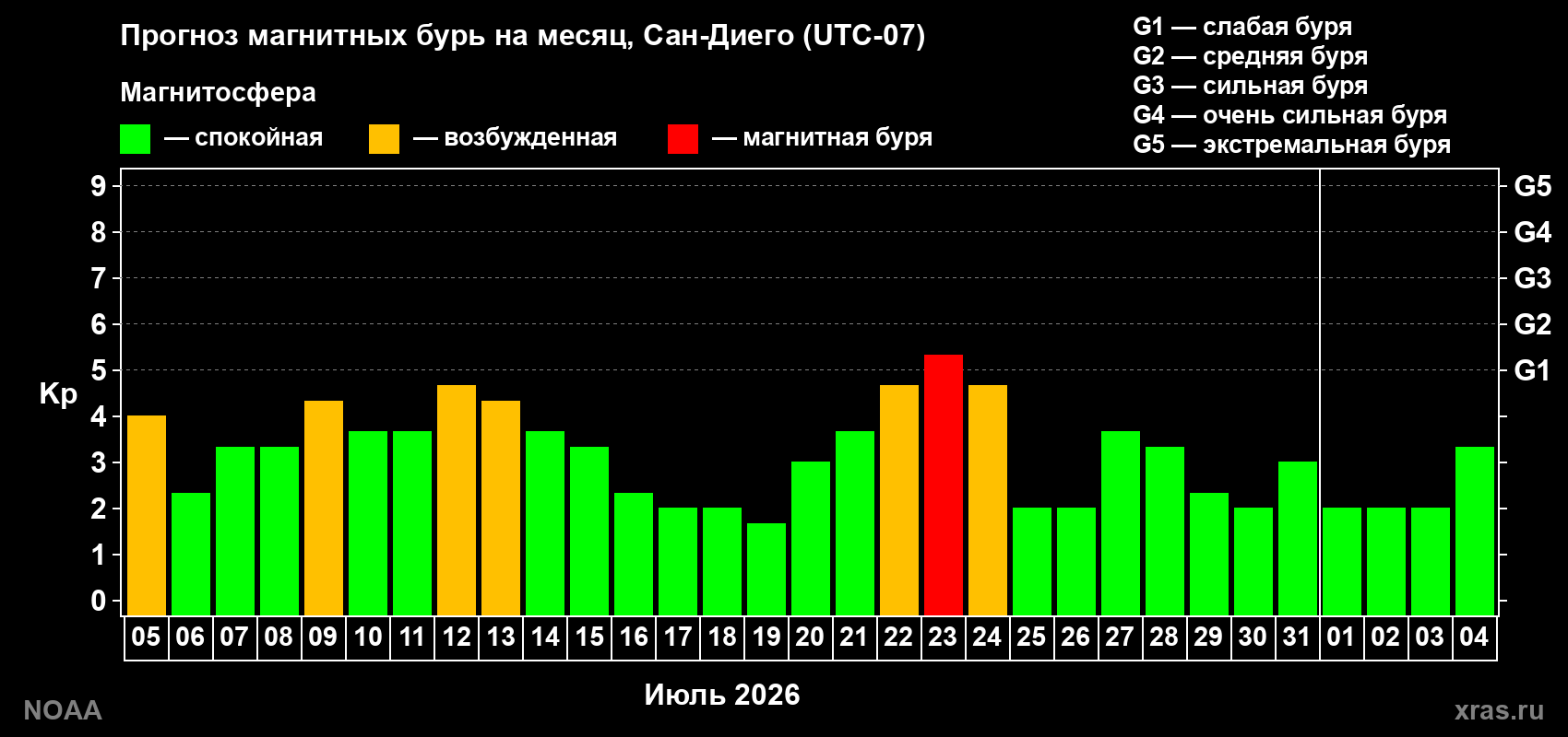 Прогноз геомагнитного индекса Kp на следующий месяц