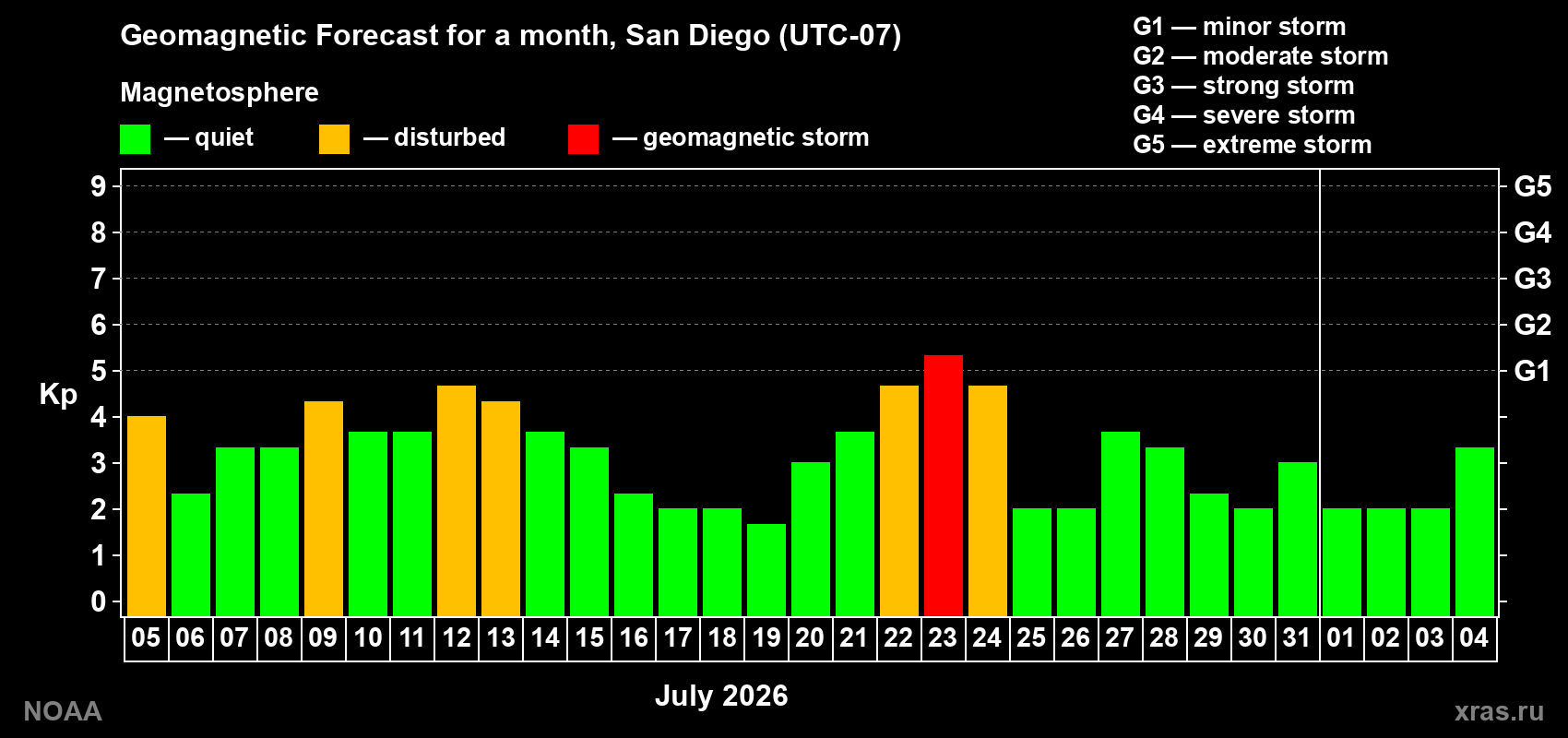 Geomagnetic index Kp forecast for the next month