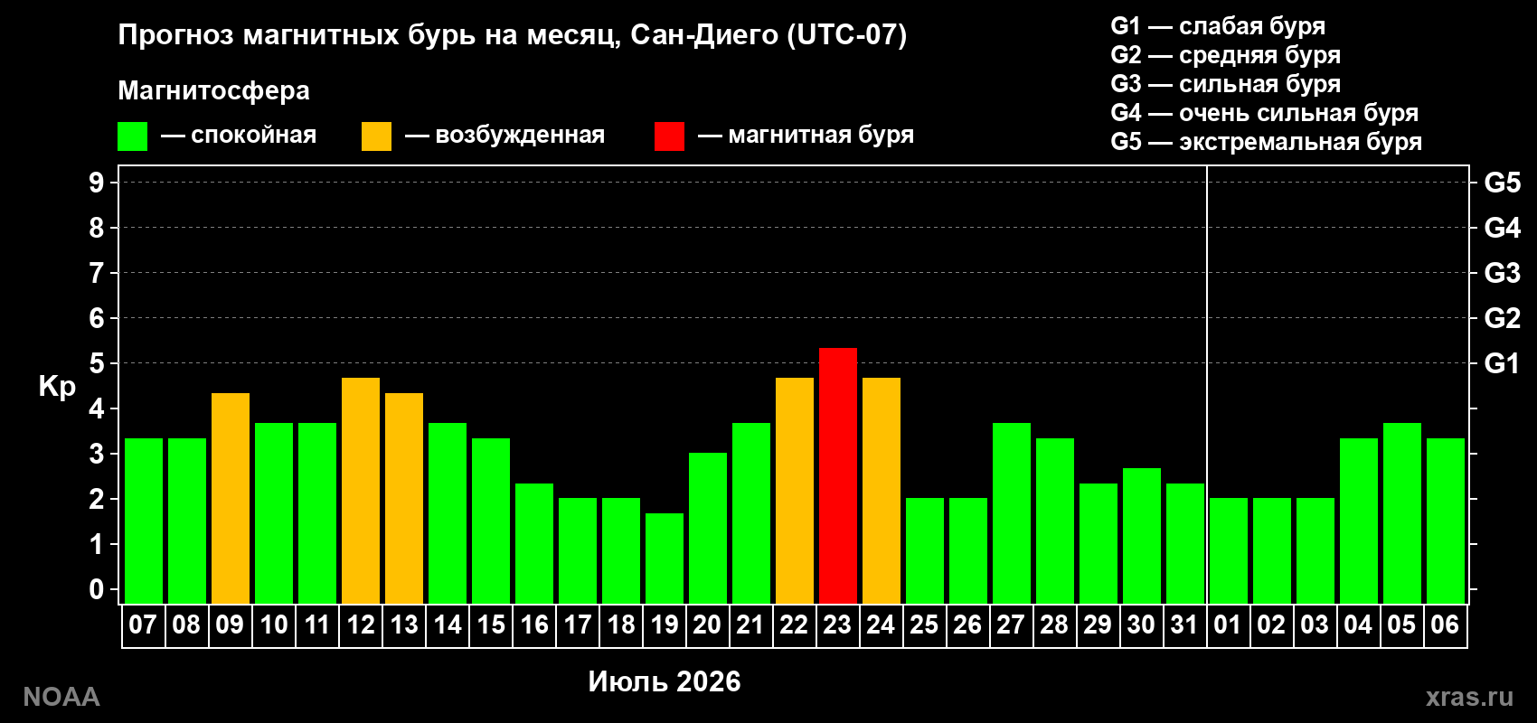 Прогноз геомагнитного индекса Kp на следующий месяц