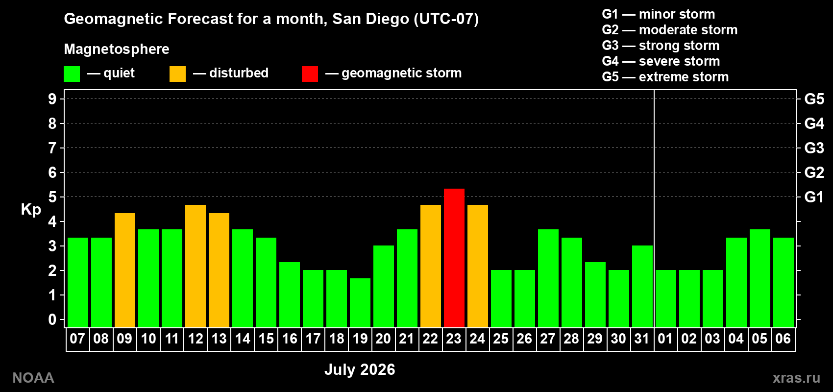 Geomagnetic index Kp forecast for the next month
