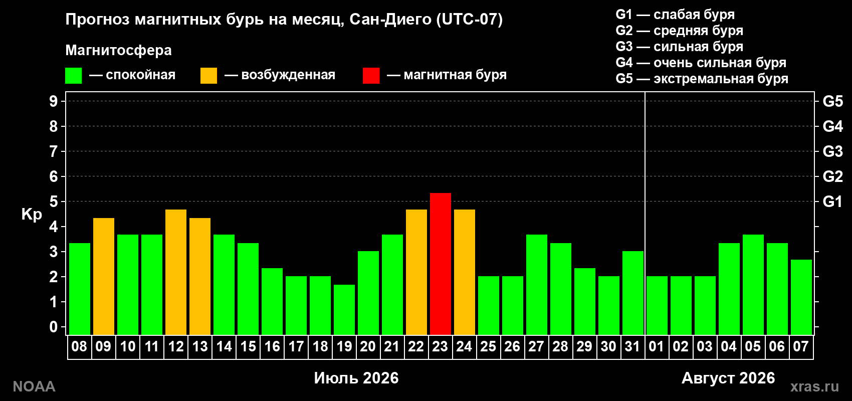 Прогноз геомагнитного индекса Kp на следующий месяц