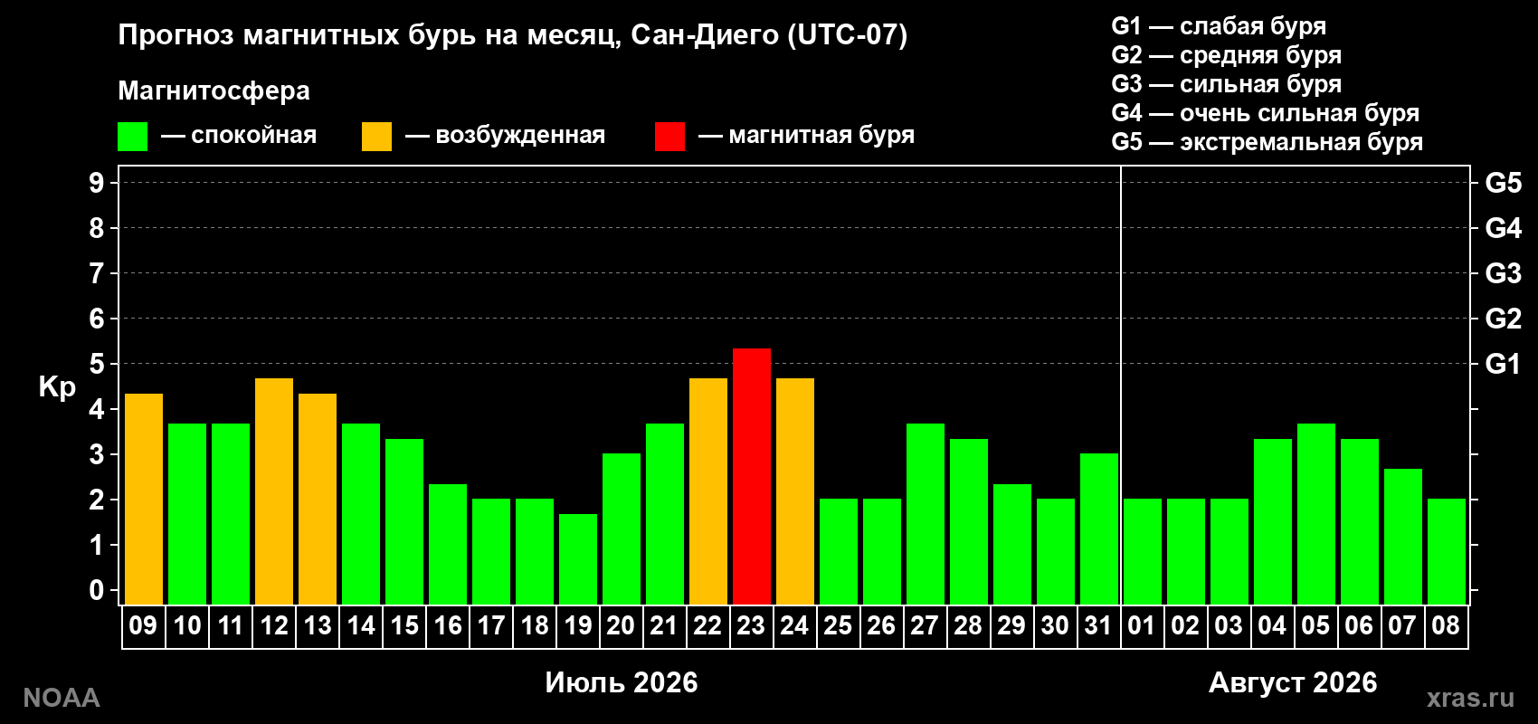 Прогноз геомагнитного индекса Kp на следующий месяц