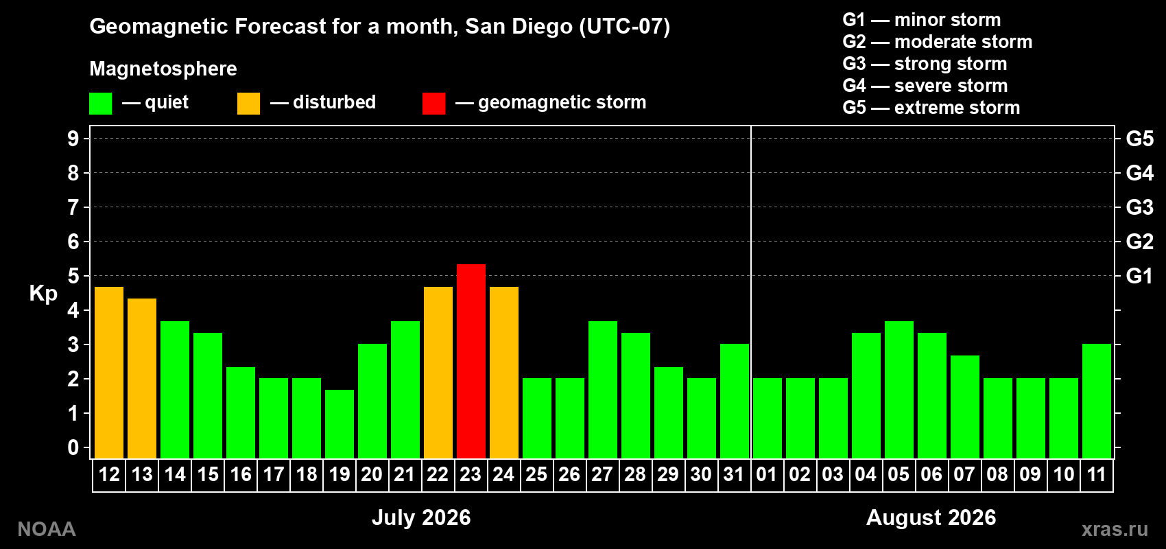 Geomagnetic index Kp forecast for the next month