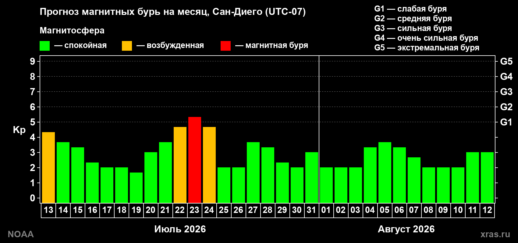 Прогноз геомагнитного индекса Kp на следующий месяц