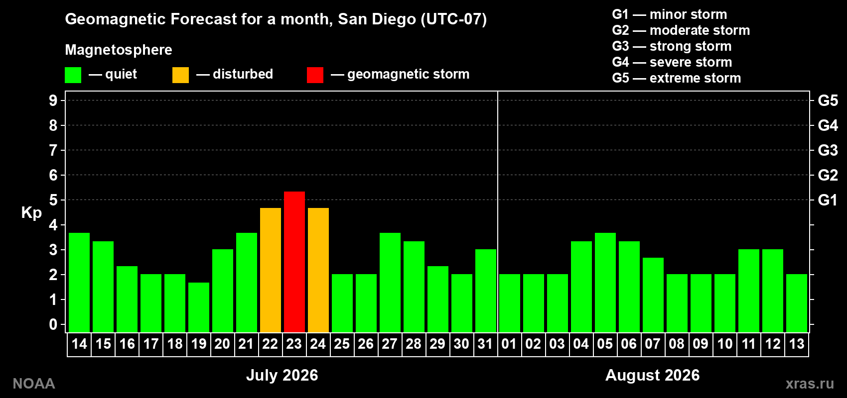 Geomagnetic index Kp forecast for the next month