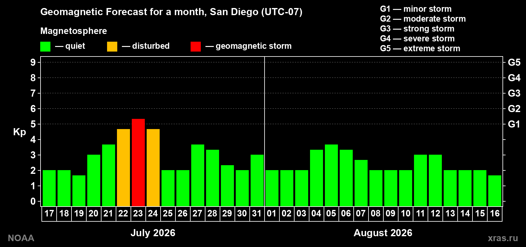 Geomagnetic index Kp forecast for the next month