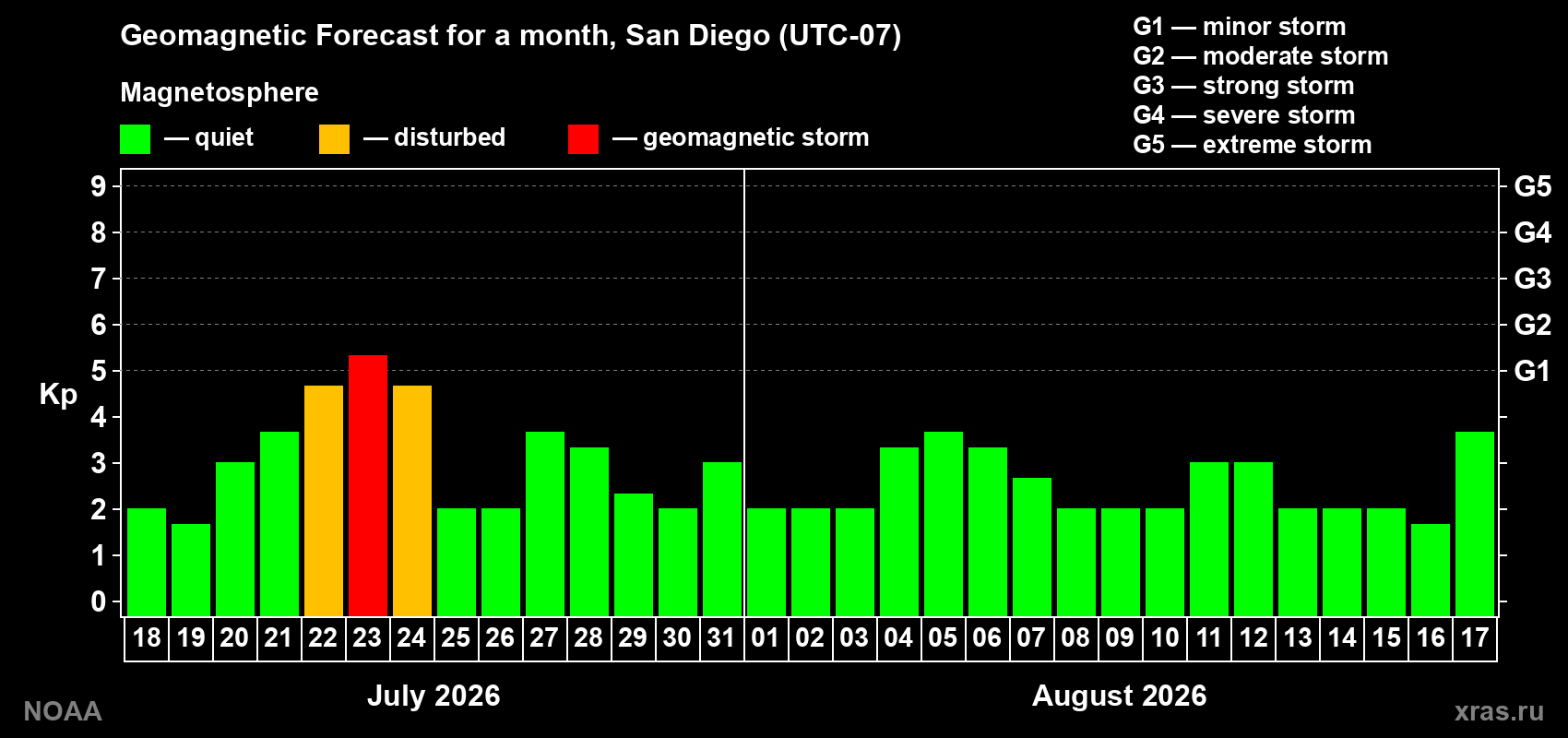Geomagnetic index Kp forecast for the next month