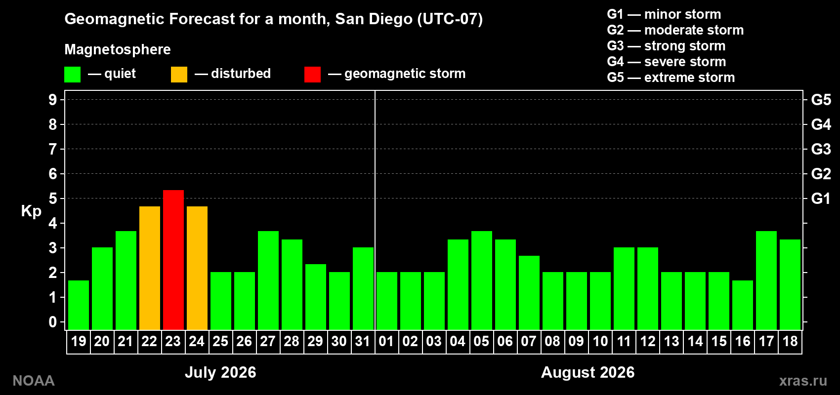 Geomagnetic index Kp forecast for the next month