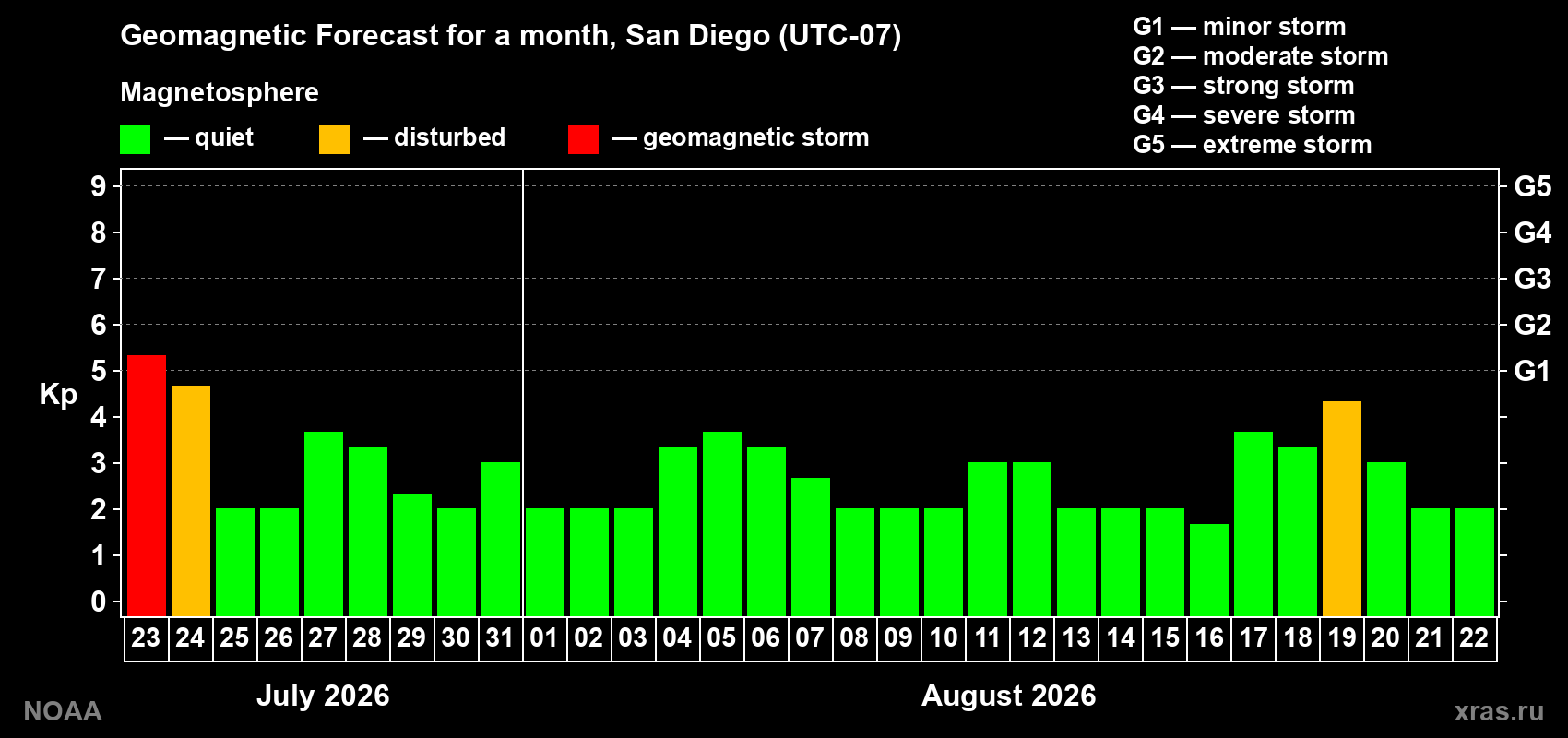 Geomagnetic index Kp forecast for the next month