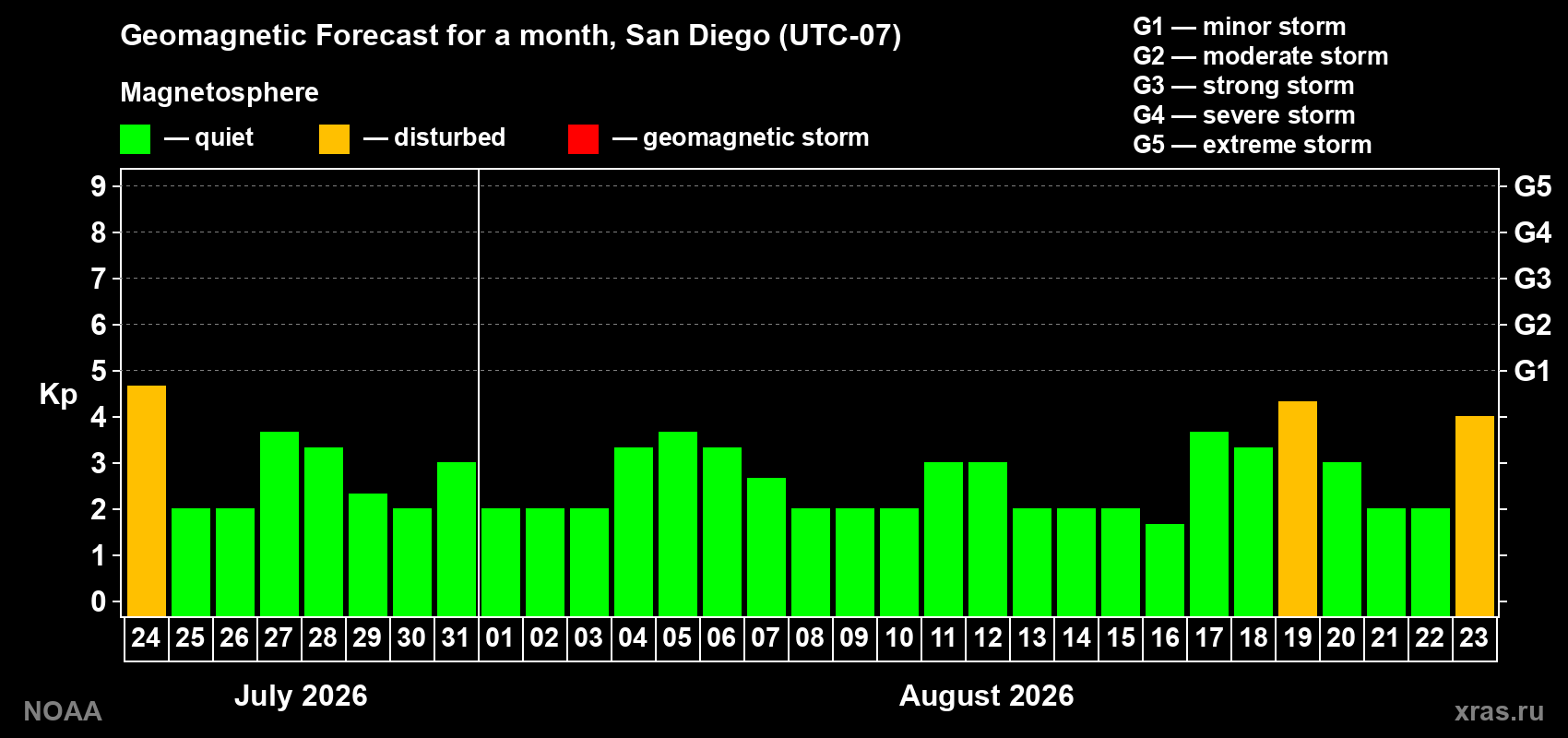 Geomagnetic index Kp forecast for the next month