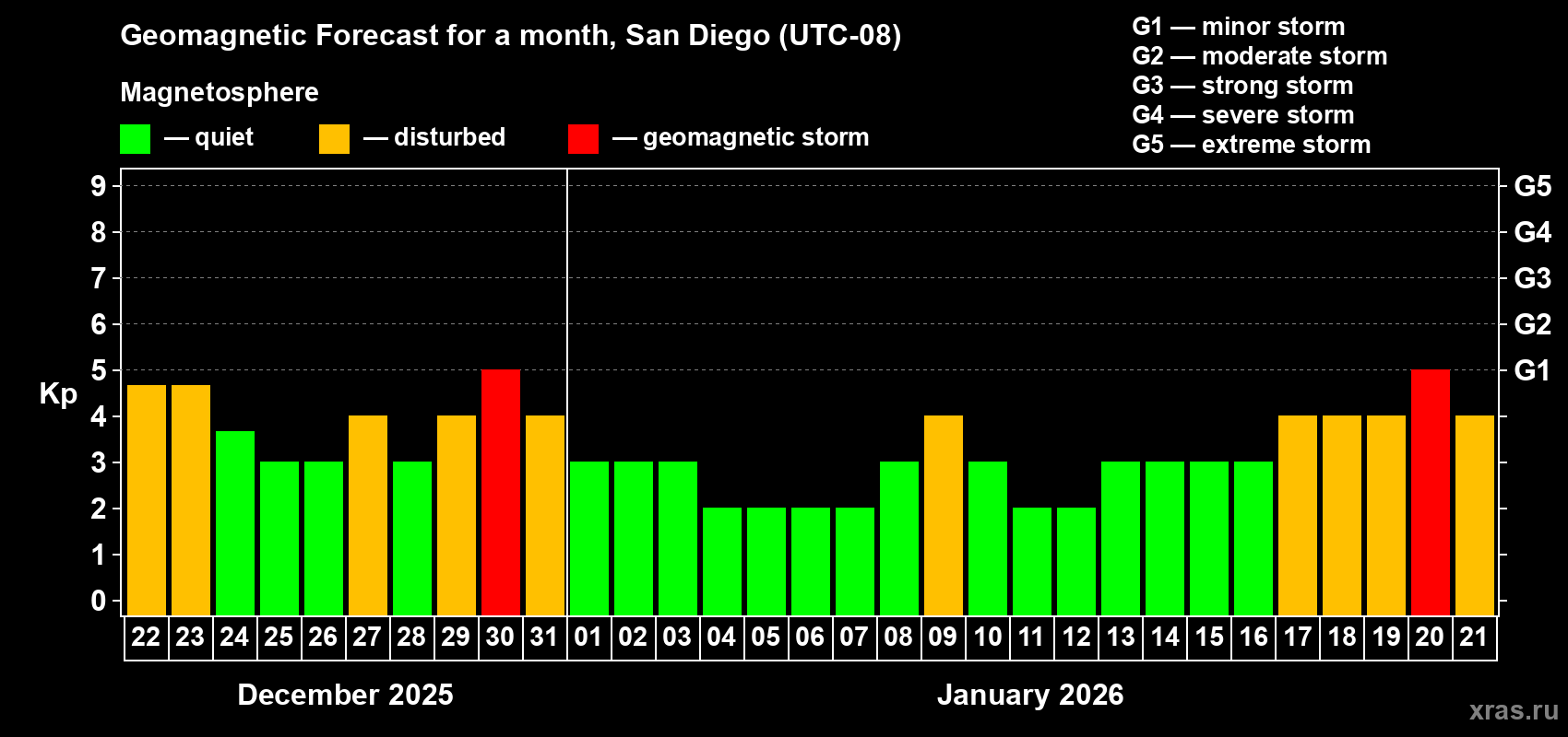 Forecast of the daily maximal value of geomagnetic index Kp for <b>1 month</b> (31 days) <b></b>