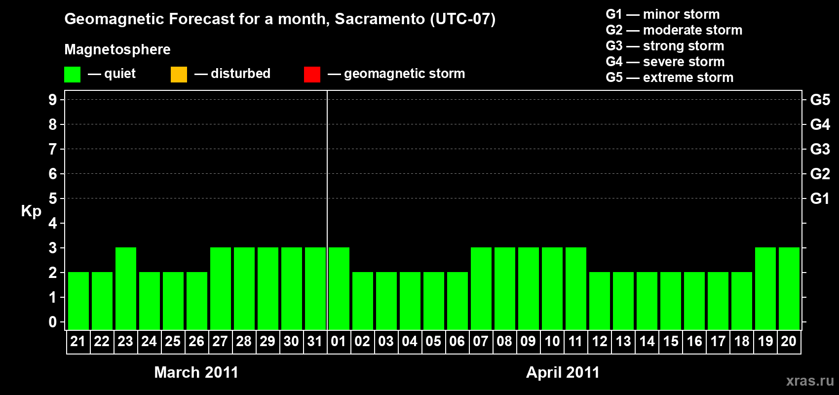 Forecast of the daily maximal value of geomagnetic index Kp for <b>1 month</b> (31 days) <b>from Mar 21, 2011 to Apr 20, 2011</b>