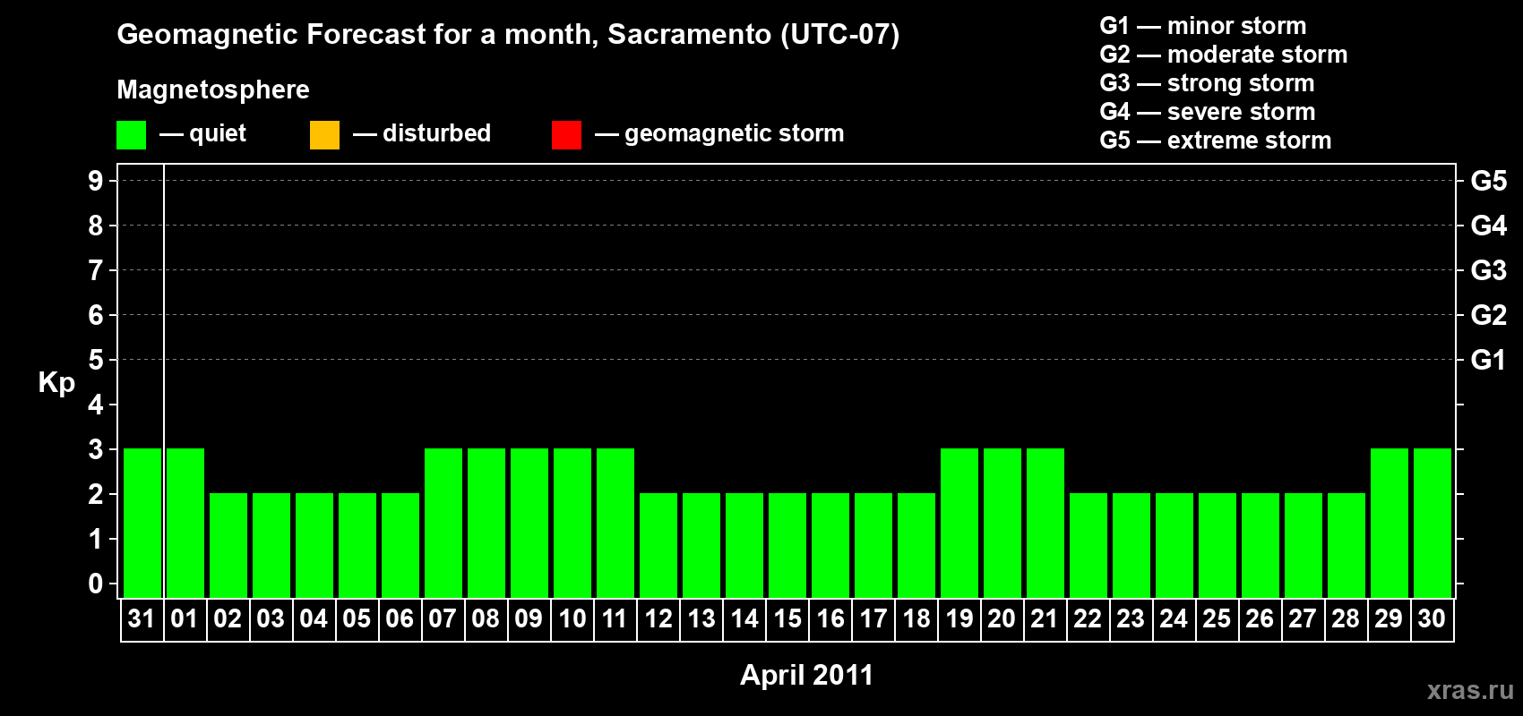 Forecast of the daily maximal value of geomagnetic index Kp for <b>1 month</b> (31 days) <b>from Mar 31, 2011 to Apr 30, 2011</b>