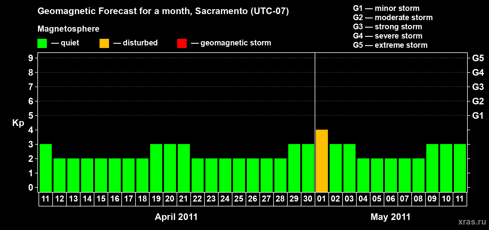Forecast of the daily maximal value of geomagnetic index Kp for <b>1 month</b> (31 days) <b>from Apr 11, 2011 to May 11, 2011</b>