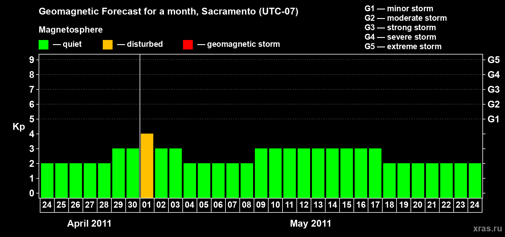 Forecast of the daily maximal value of geomagnetic index Kp for <b>1 month</b> (31 days) <b>from Apr 24, 2011 to May 24, 2011</b>
