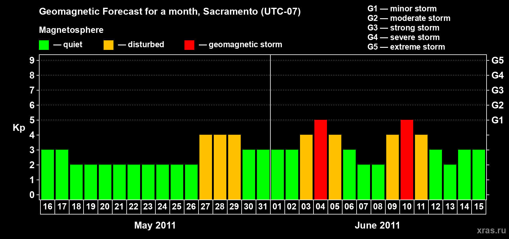 Forecast of the daily maximal value of geomagnetic index Kp for <b>1 month</b> (31 days) <b>from May 16, 2011 to Jun 15, 2011</b>