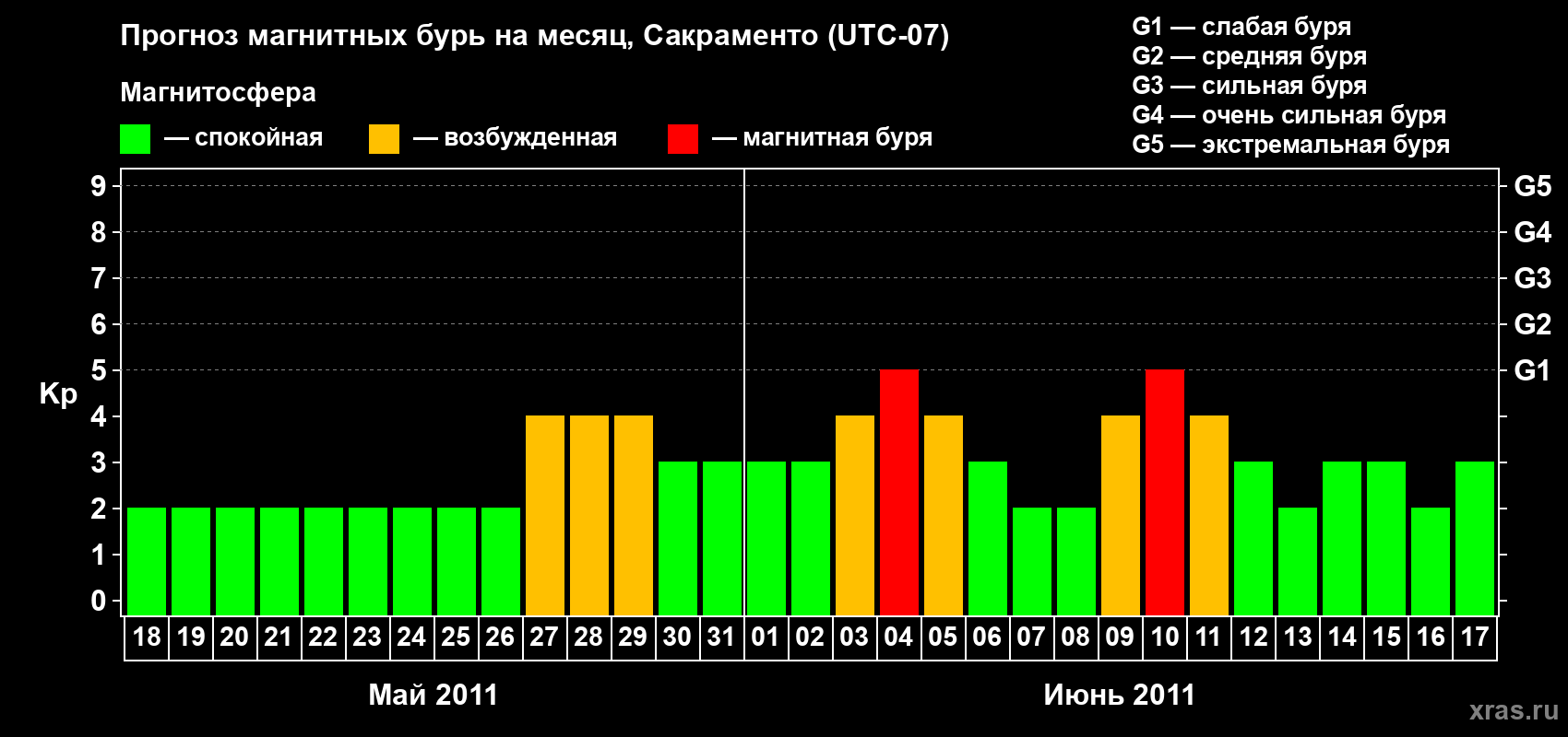 Прогноз максимального суточного геомагнитного индекса Kp на <b>1 месяц</b> (31 день) <b>с 18 мая по 17 июня 2011 г</b>