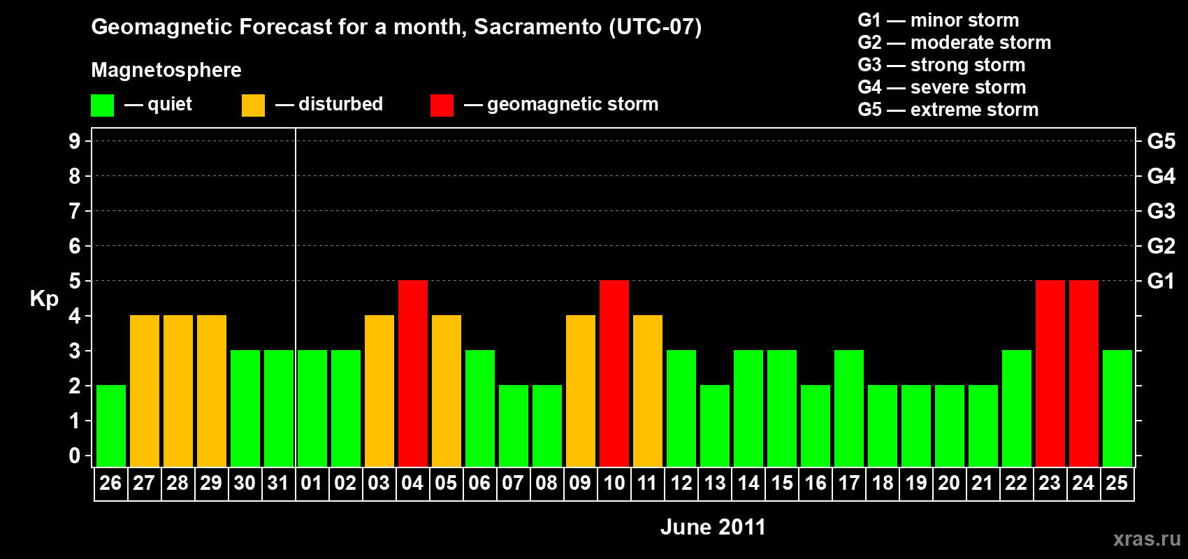Forecast of the daily maximal value of geomagnetic index Kp for <b>1 month</b> (31 days) <b>from May 26, 2011 to Jun 25, 2011</b>