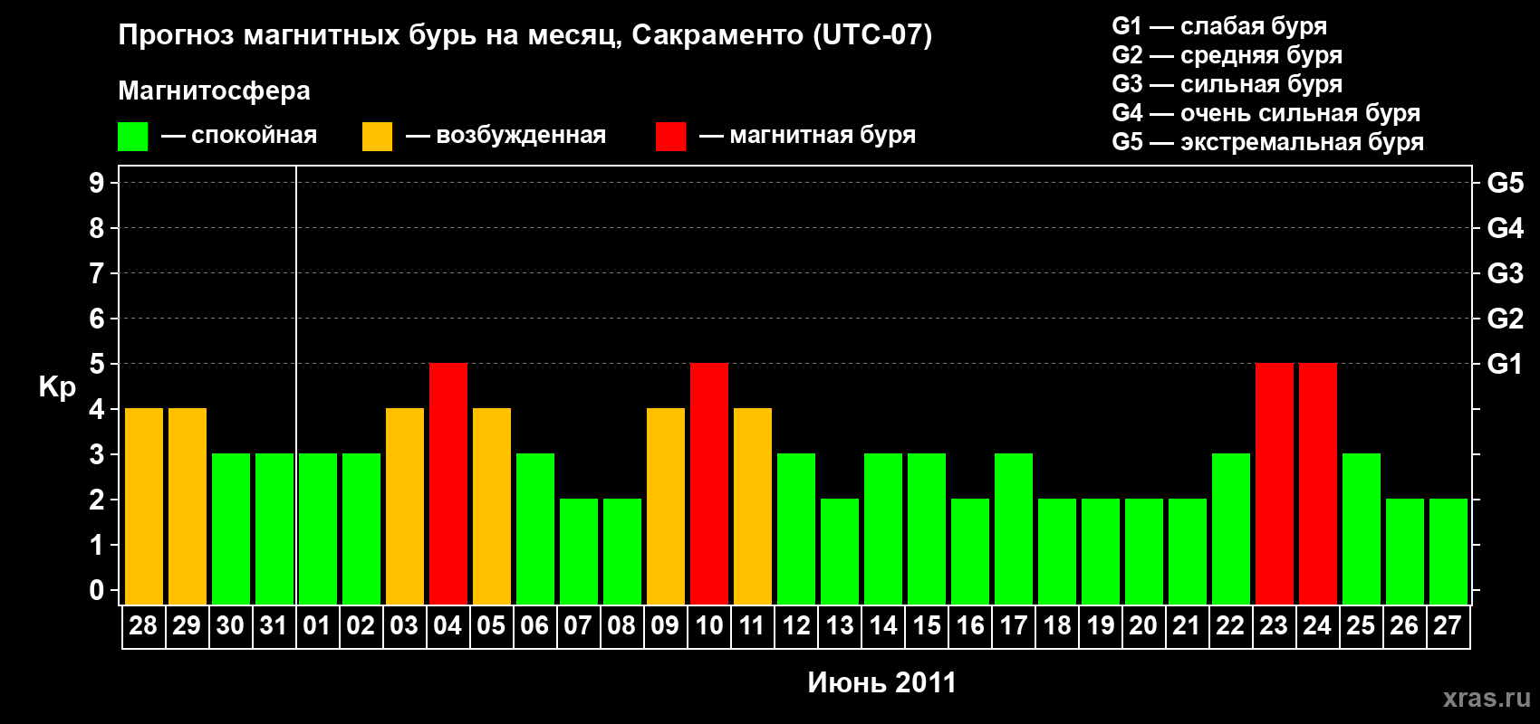 Прогноз максимального суточного геомагнитного индекса Kp на <b>1 месяц</b> (31 день) <b>с 28 мая по 27 июня 2011 г</b>
