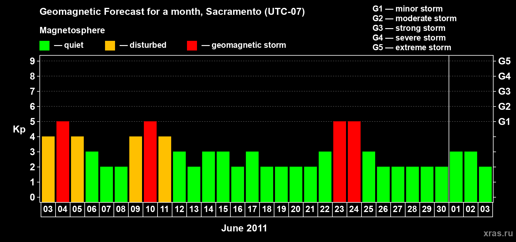 Forecast of the daily maximal value of geomagnetic index Kp for <b>1 month</b> (31 days) <b>from Jun 03, 2011 to Jul 03, 2011</b>