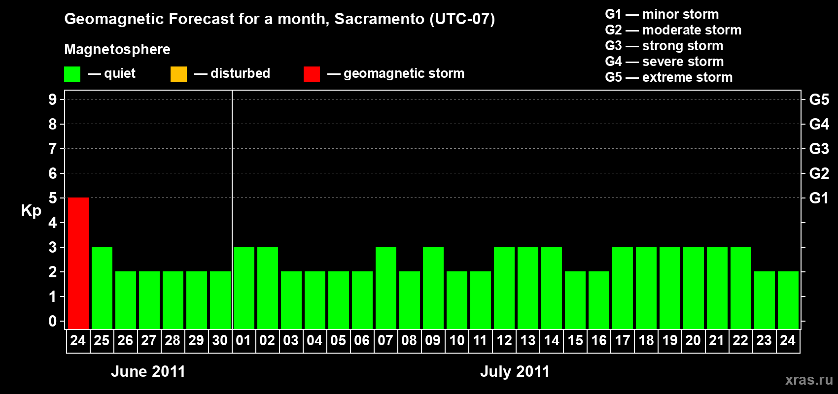 Forecast of the daily maximal value of geomagnetic index Kp for <b>1 month</b> (31 days) <b>from Jun 24, 2011 to Jul 24, 2011</b>