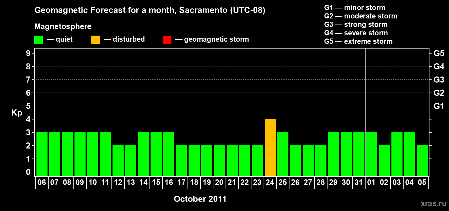 Forecast of the daily maximal value of geomagnetic index Kp for <b>1 month</b> (31 days) <b>from Oct 06, 2011 to Nov 05, 2011</b>