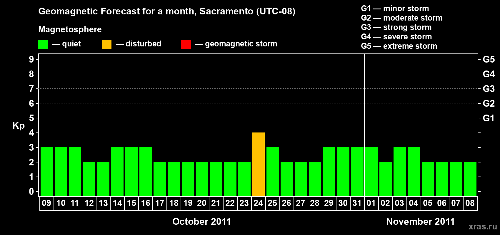 Forecast of the daily maximal value of geomagnetic index Kp for <b>1 month</b> (31 days) <b>from Oct 09, 2011 to Nov 08, 2011</b>