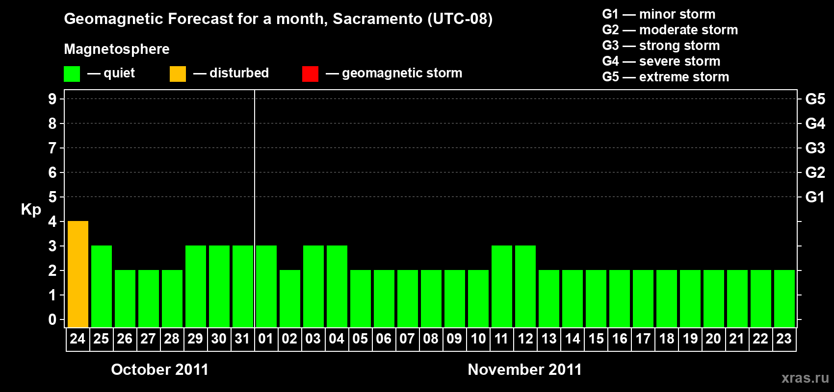 Forecast of the daily maximal value of geomagnetic index Kp for <b>1 month</b> (31 days) <b>from Oct 24, 2011 to Nov 23, 2011</b>