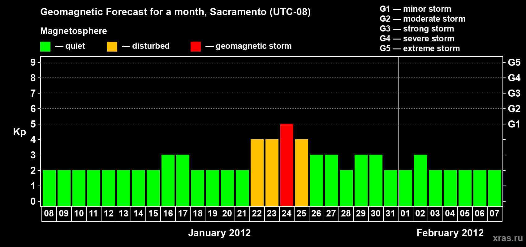 Forecast of the daily maximal value of geomagnetic index Kp for <b>1 month</b> (31 days) <b>from Jan 08, 2012 to Feb 07, 2012</b>