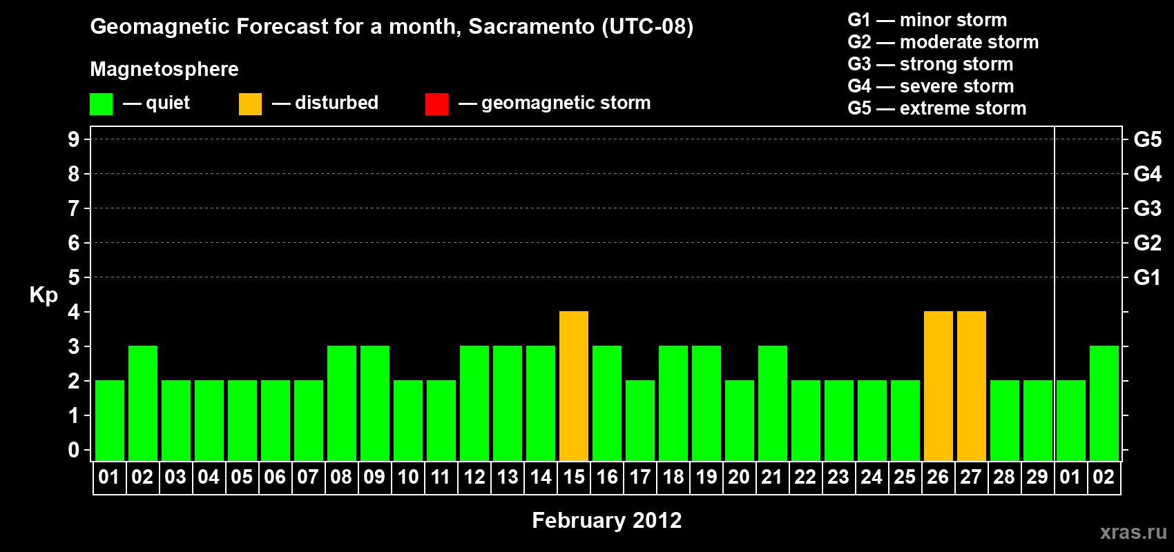 Forecast of the daily maximal value of geomagnetic index Kp for <b>1 month</b> (31 days) <b>from Feb 01, 2012 to Mar 02, 2012</b>
