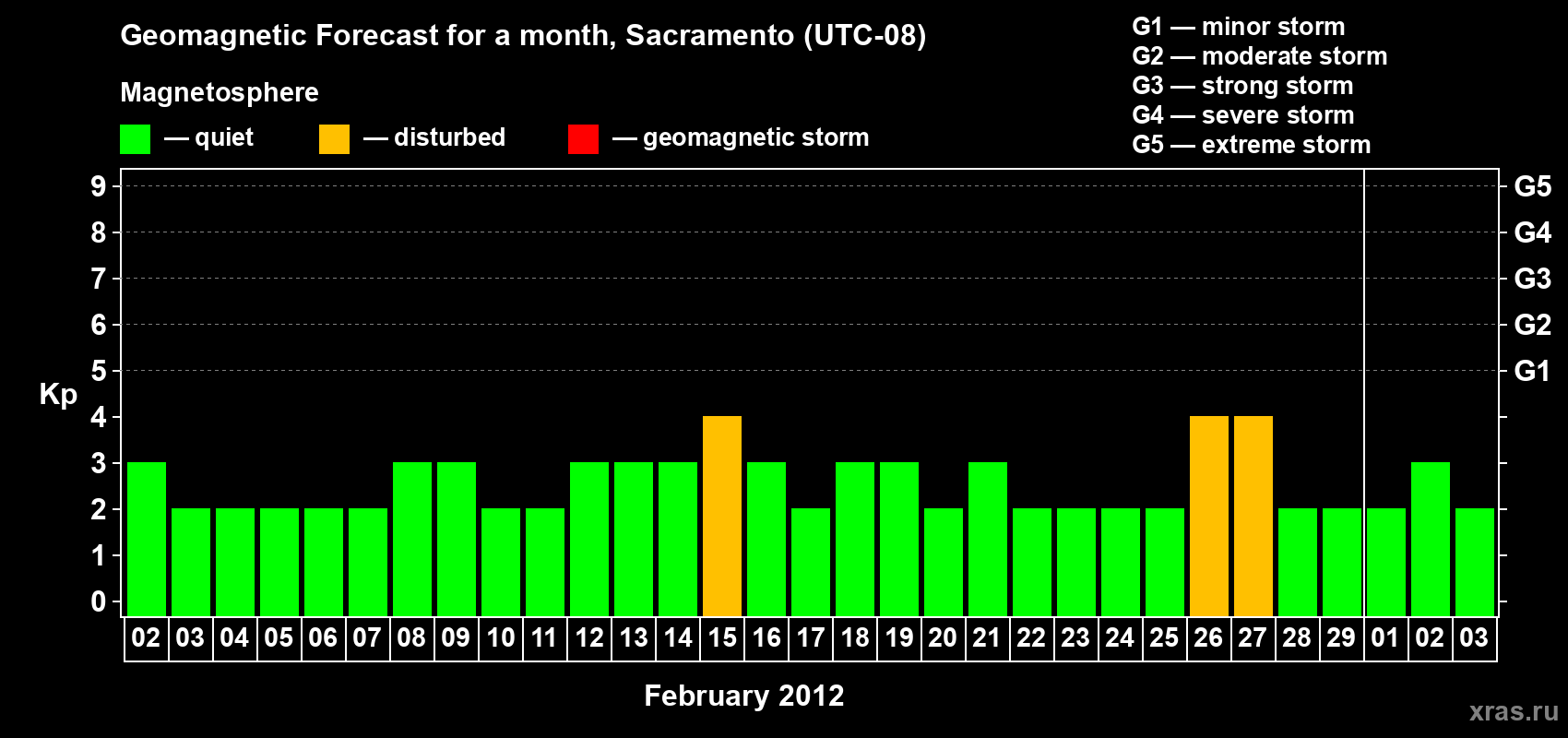 Forecast of the daily maximal value of geomagnetic index Kp for <b>1 month</b> (31 days) <b>from Feb 02, 2012 to Mar 03, 2012</b>