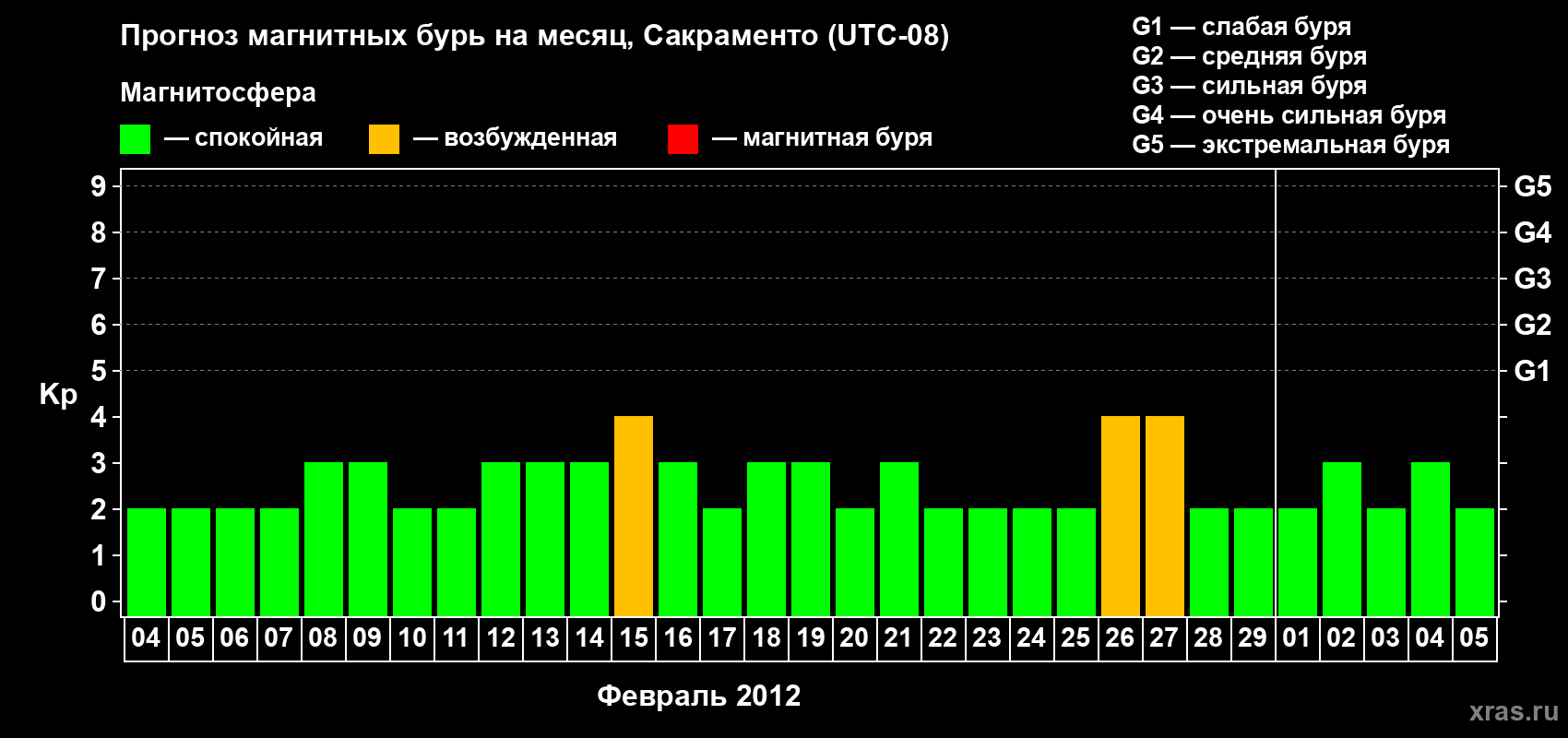 Прогноз максимального суточного геомагнитного индекса Kp на <b>1 месяц</b> (31 день) <b>с 04 февраля по 05 марта 2012 г</b>