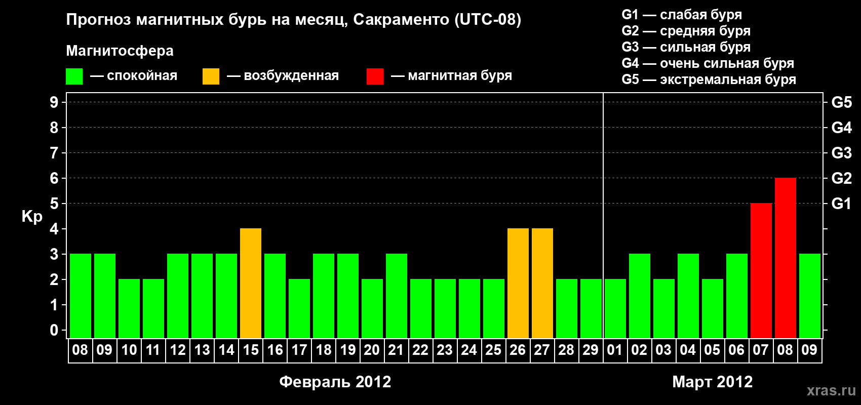 Прогноз максимального суточного геомагнитного индекса Kp на <b>1 месяц</b> (31 день) <b>с 08 февраля по 09 марта 2012 г</b>