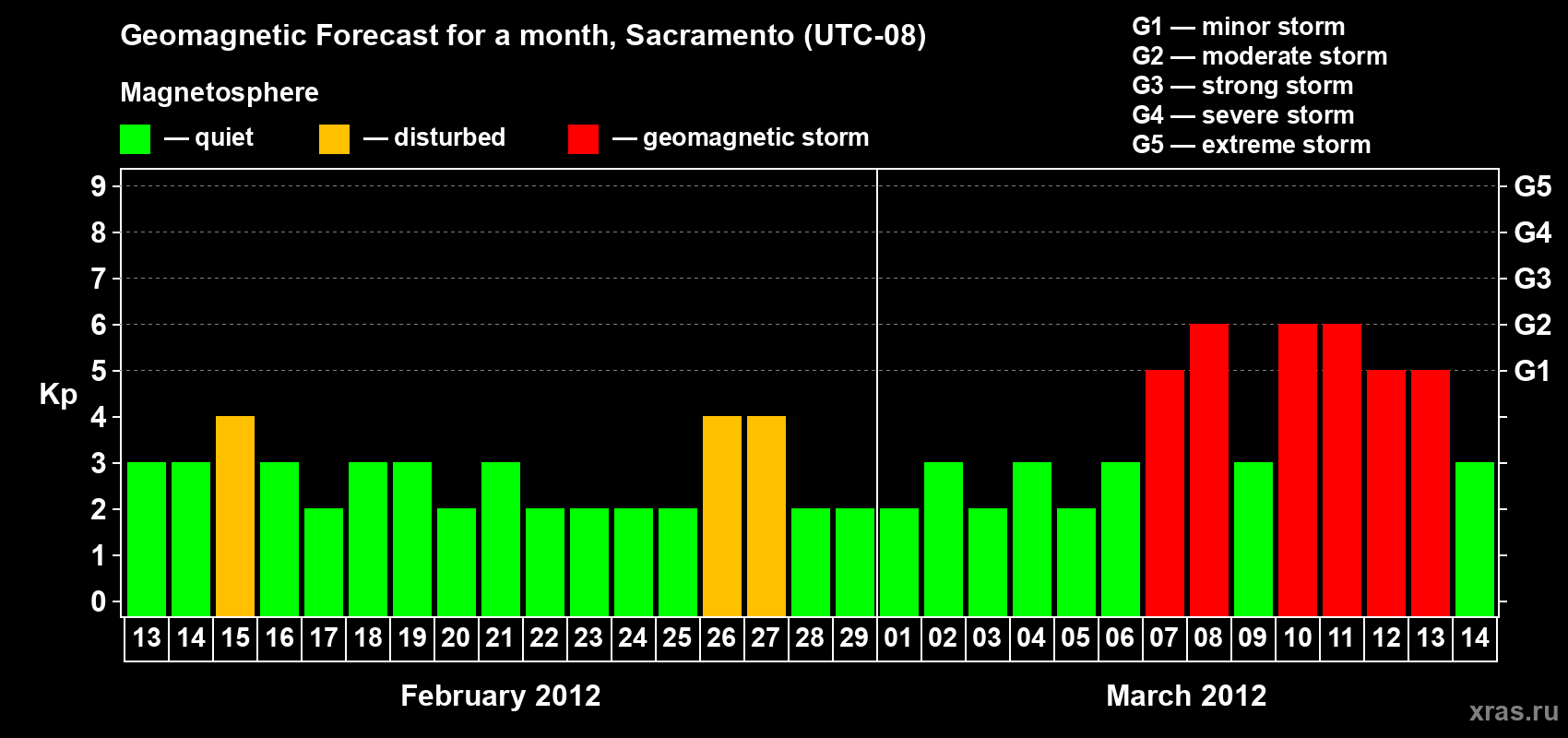 Forecast of the daily maximal value of geomagnetic index Kp for <b>1 month</b> (31 days) <b>from Feb 13, 2012 to Mar 14, 2012</b>