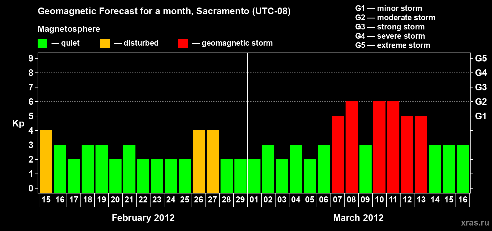 Forecast of the daily maximal value of geomagnetic index Kp for <b>1 month</b> (31 days) <b>from Feb 15, 2012 to Mar 16, 2012</b>