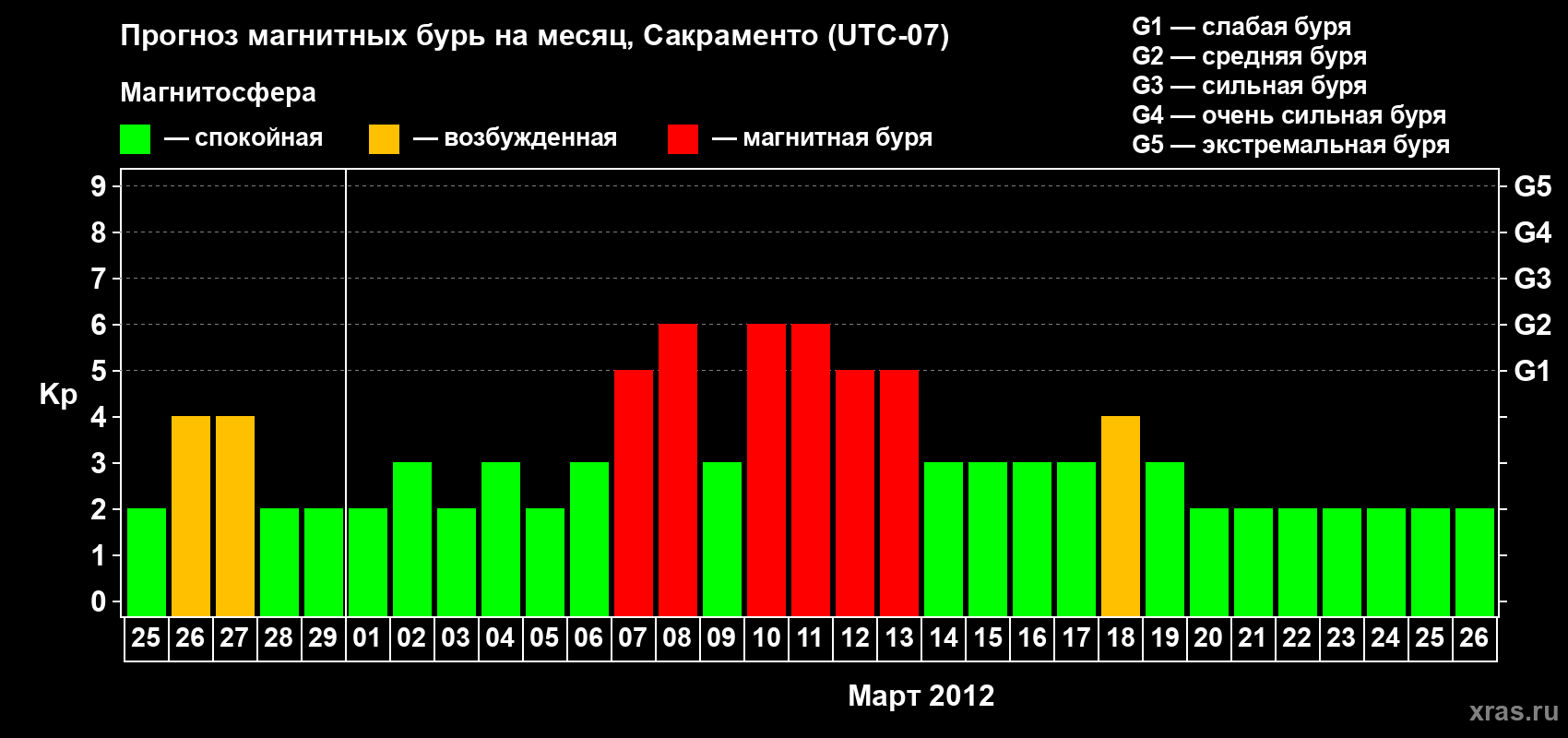 Прогноз максимального суточного геомагнитного индекса Kp на <b>1 месяц</b> (31 день) <b>с 25 февраля по 26 марта 2012 г</b>