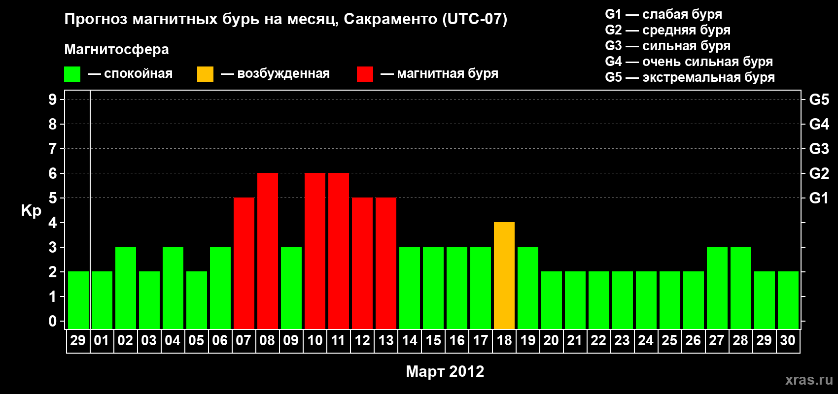 Прогноз максимального суточного геомагнитного индекса Kp на <b>1 месяц</b> (31 день) <b>с 29 февраля по 30 марта 2012 г</b>