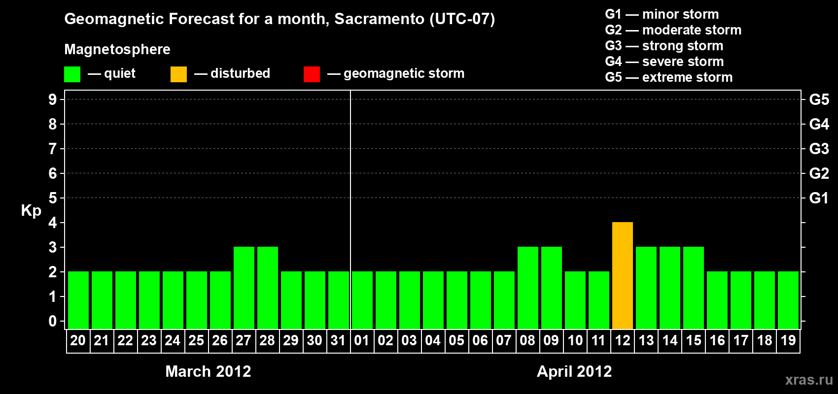 Forecast of the daily maximal value of geomagnetic index Kp for <b>1 month</b> (31 days) <b>from Mar 20, 2012 to Apr 19, 2012</b>