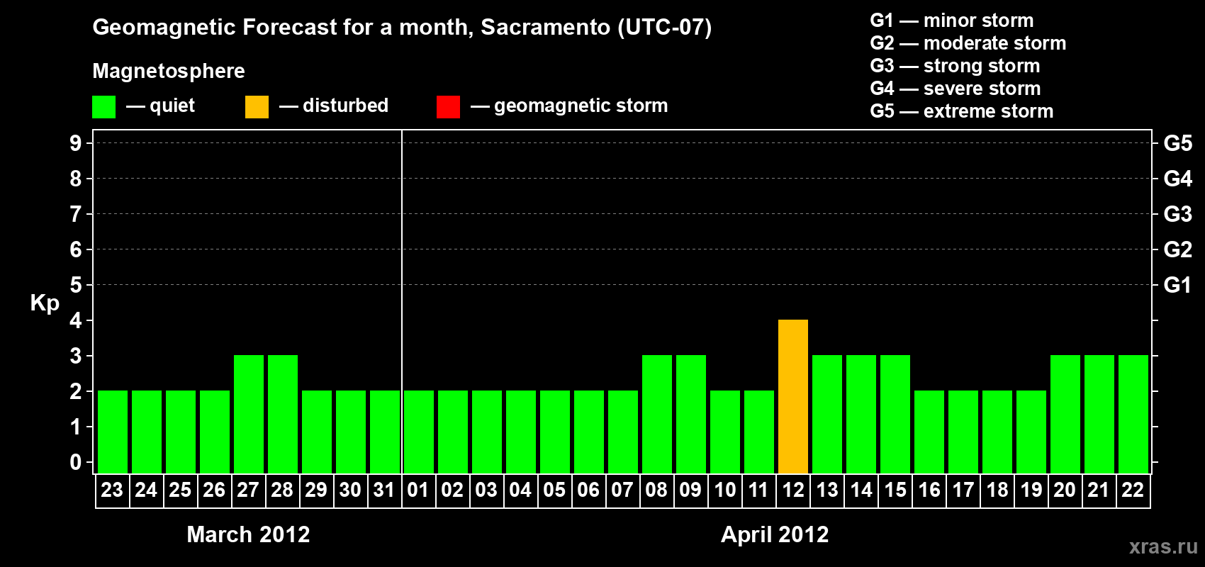 Forecast of the daily maximal value of geomagnetic index Kp for <b>1 month</b> (31 days) <b>from Mar 23, 2012 to Apr 22, 2012</b>