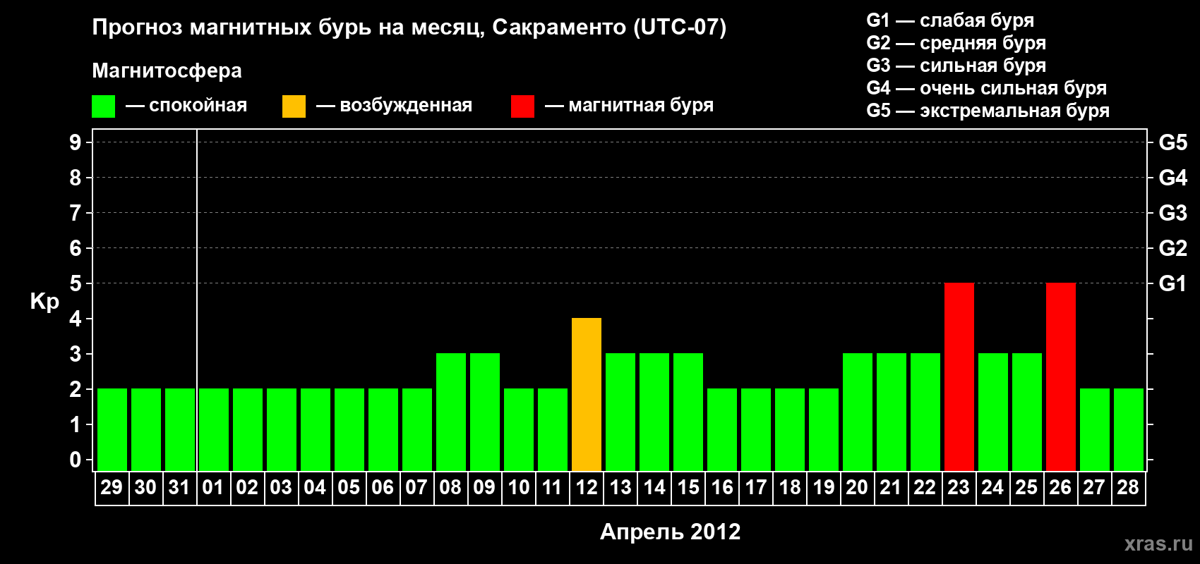 Прогноз максимального суточного геомагнитного индекса Kp на <b>1 месяц</b> (31 день) <b>с 29 марта по 28 апреля 2012 г</b>