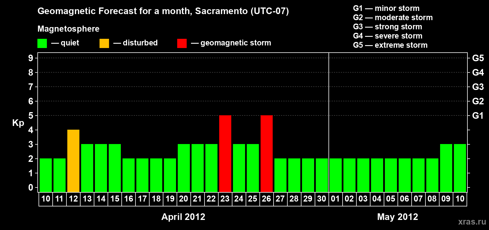 Forecast of the daily maximal value of geomagnetic index Kp for <b>1 month</b> (31 days) <b>from Apr 10, 2012 to May 10, 2012</b>