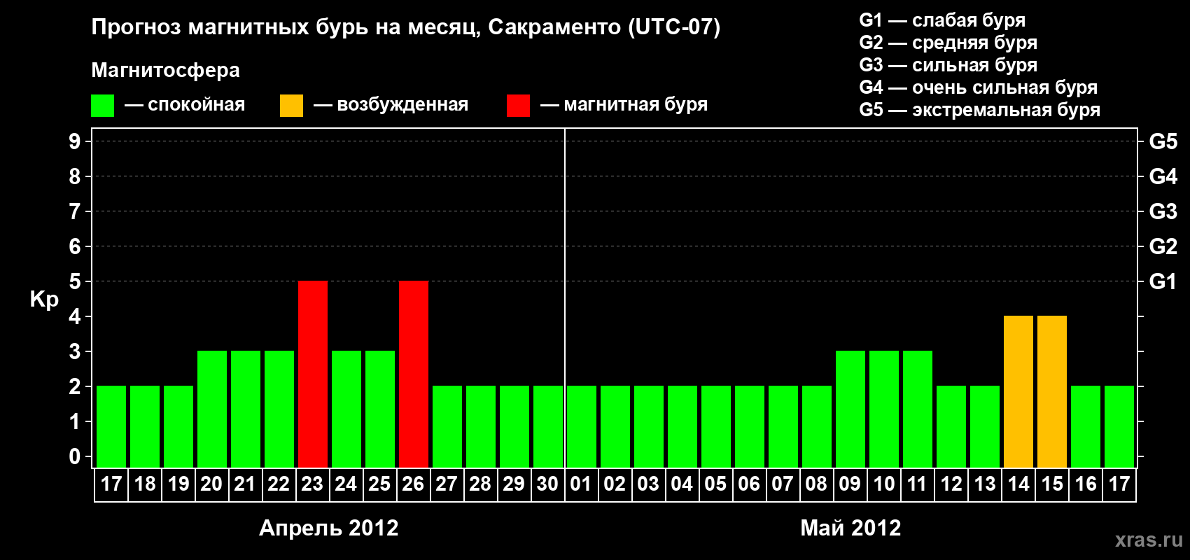 Прогноз максимального суточного геомагнитного индекса Kp на <b>1 месяц</b> (31 день) <b>с 17 апреля по 17 мая 2012 г</b>