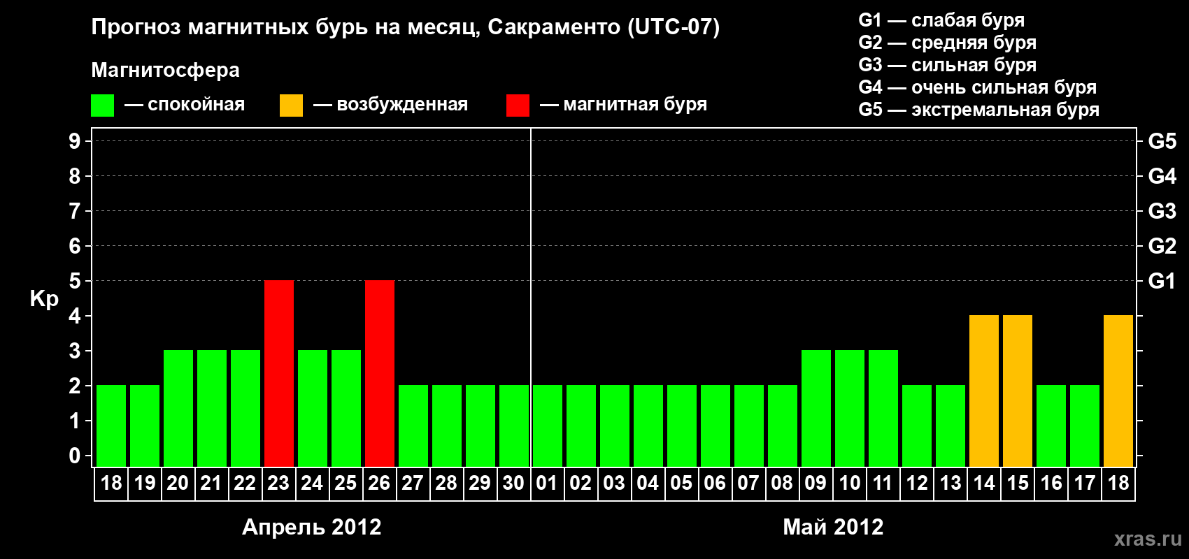 Прогноз максимального суточного геомагнитного индекса Kp на <b>1 месяц</b> (31 день) <b>с 18 апреля по 18 мая 2012 г</b>