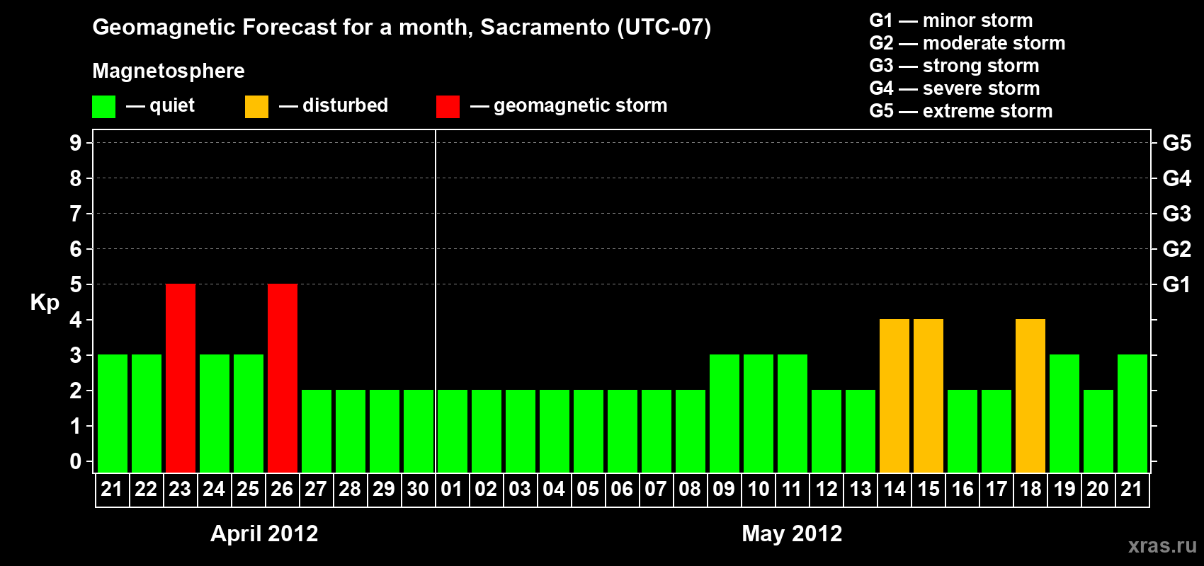 Forecast of the daily maximal value of geomagnetic index Kp for <b>1 month</b> (31 days) <b>from Apr 21, 2012 to May 21, 2012</b>