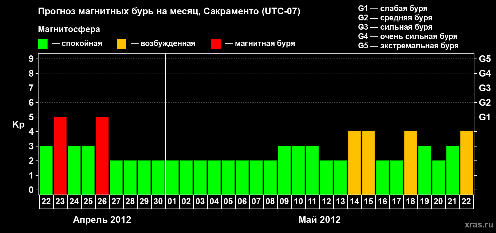 Прогноз максимального суточного геомагнитного индекса Kp на <b>1 месяц</b> (31 день) <b>с 22 апреля по 22 мая 2012 г</b>