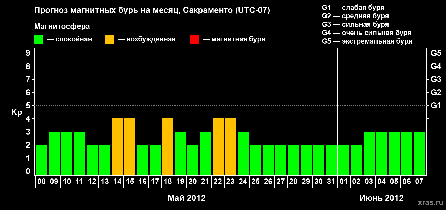 Прогноз максимального суточного геомагнитного индекса Kp на <b>1 месяц</b> (31 день) <b>с 08 мая по 07 июня 2012 г</b>
