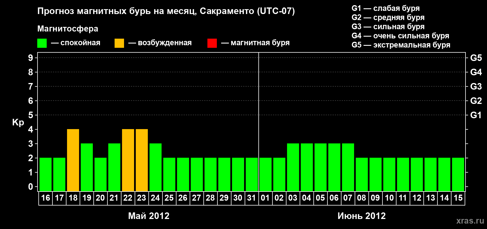 Прогноз максимального суточного геомагнитного индекса Kp на <b>1 месяц</b> (31 день) <b>с 16 мая по 15 июня 2012 г</b>